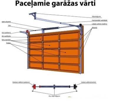 GARĀŽAS VĀRTU (DURVJU) MONTĀŽA, PAŠA ROKĀM