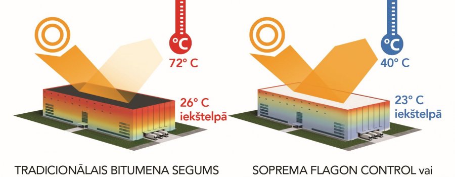 Inovatīvas membrānas plakanajiem jumtiem