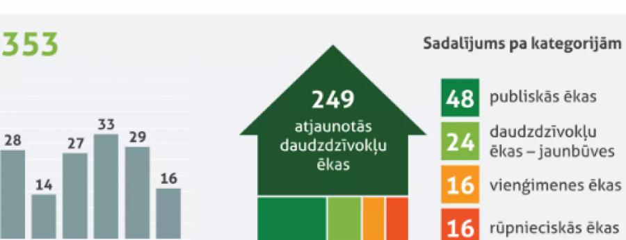 Konkursa Energoefektīvākā ēka Latvijā žūrija 12 gadu laikā vērtējusi 353 ēkas